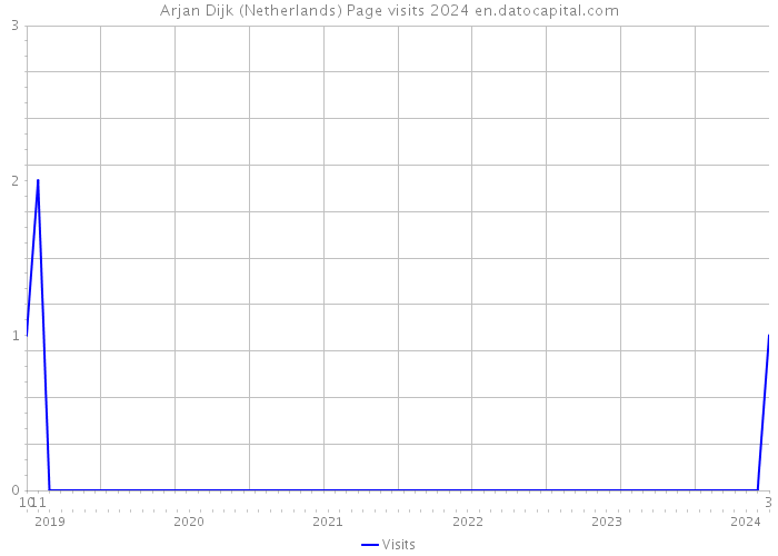 Arjan Dijk (Netherlands) Page visits 2024 