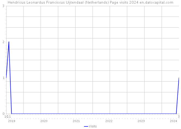 Hendricus Leonardus Franciscus Uijtendaal (Netherlands) Page visits 2024 