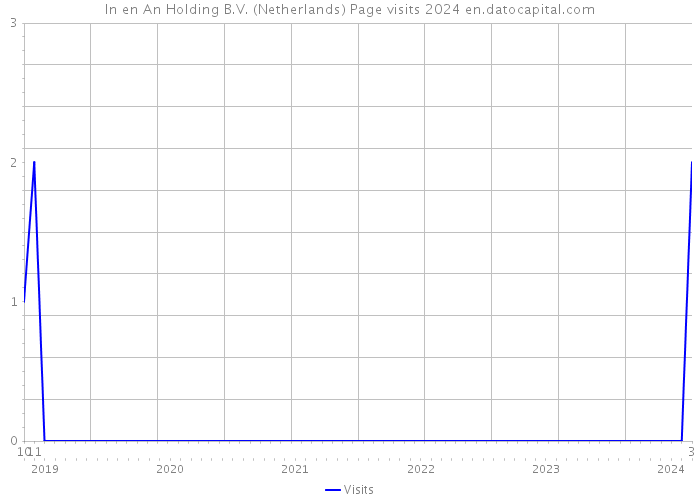 In en An Holding B.V. (Netherlands) Page visits 2024 