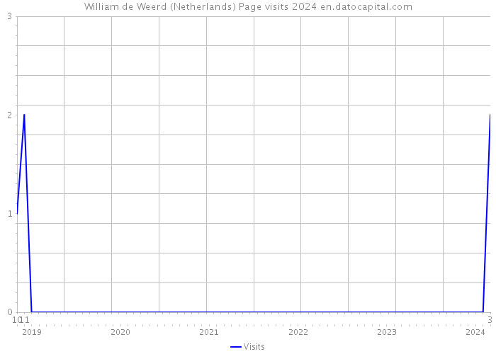 William de Weerd (Netherlands) Page visits 2024 