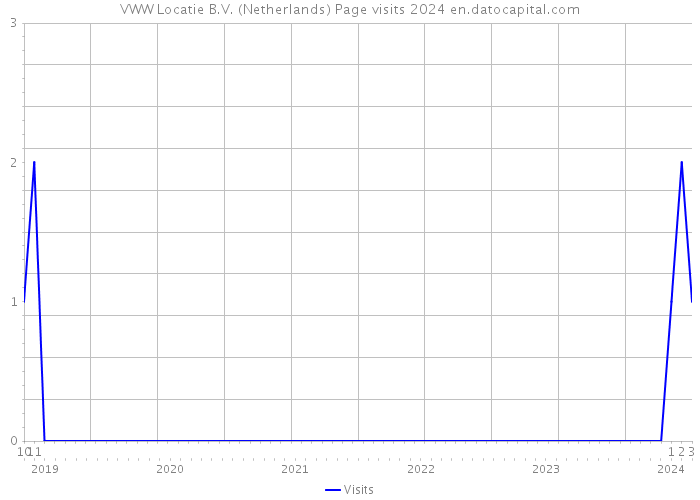 VWW Locatie B.V. (Netherlands) Page visits 2024 