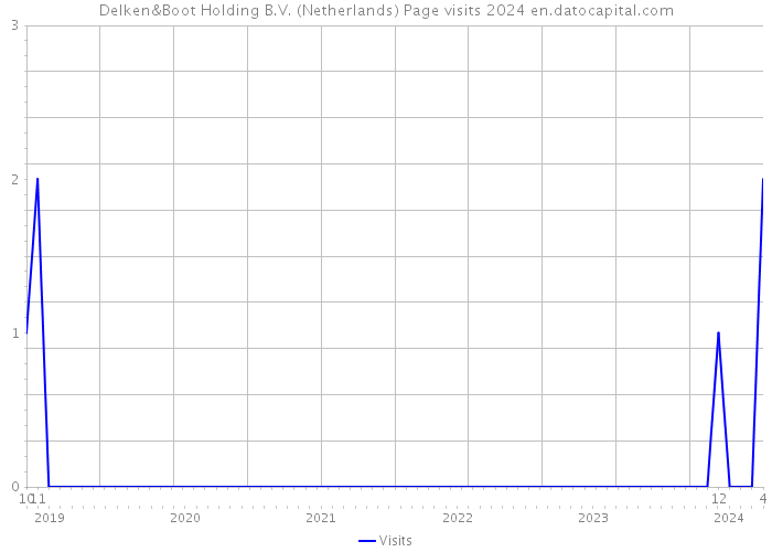 Delken&Boot Holding B.V. (Netherlands) Page visits 2024 