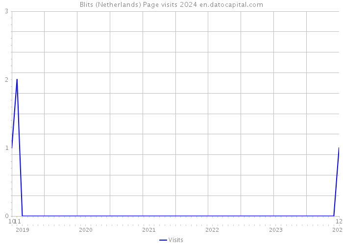 Blits (Netherlands) Page visits 2024 