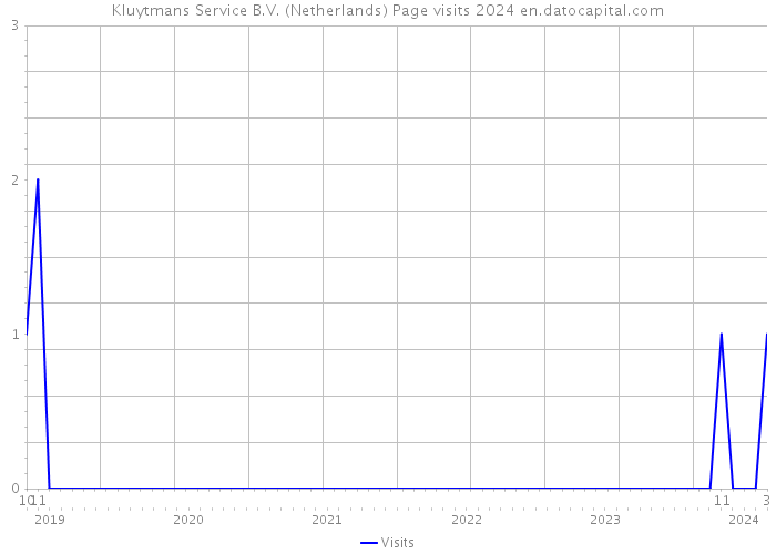 Kluytmans Service B.V. (Netherlands) Page visits 2024 