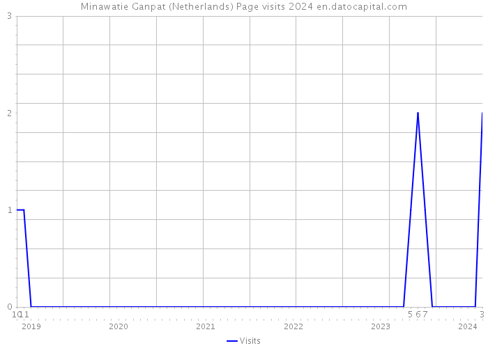 Minawatie Ganpat (Netherlands) Page visits 2024 