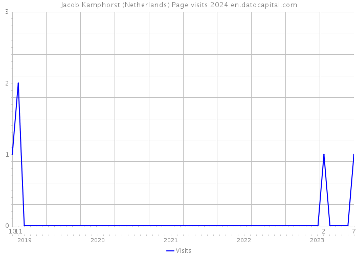 Jacob Kamphorst (Netherlands) Page visits 2024 