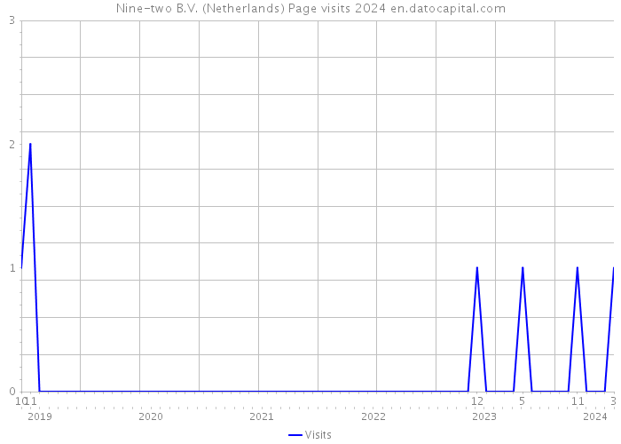 Nine-two B.V. (Netherlands) Page visits 2024 