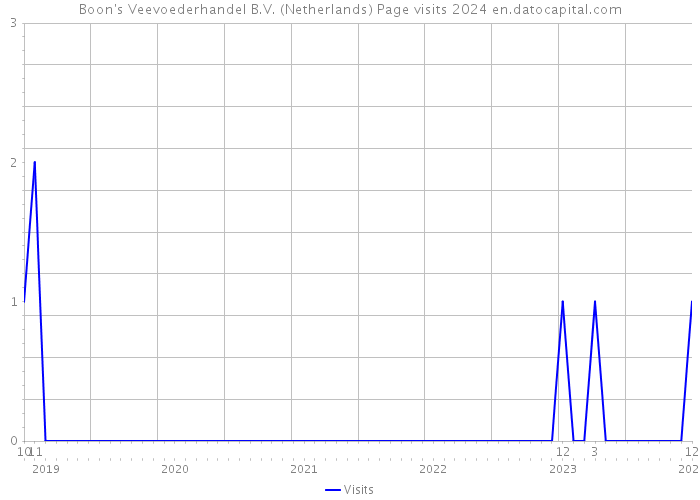 Boon's Veevoederhandel B.V. (Netherlands) Page visits 2024 