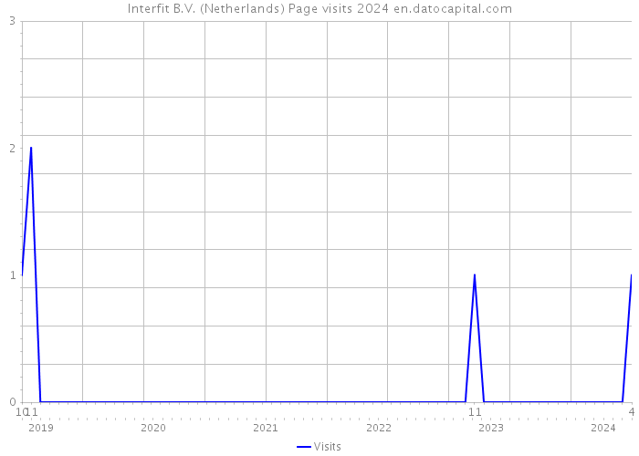 Interfit B.V. (Netherlands) Page visits 2024 