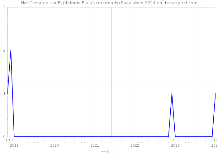 Het Gezonde Net Exploitatie B.V. (Netherlands) Page visits 2024 