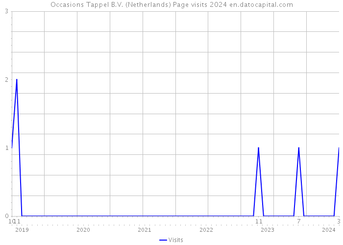 Occasions Tappel B.V. (Netherlands) Page visits 2024 