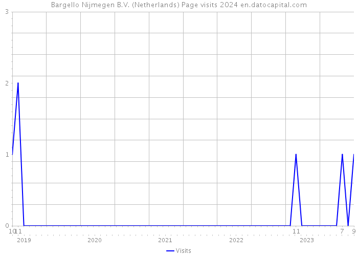 Bargello Nijmegen B.V. (Netherlands) Page visits 2024 