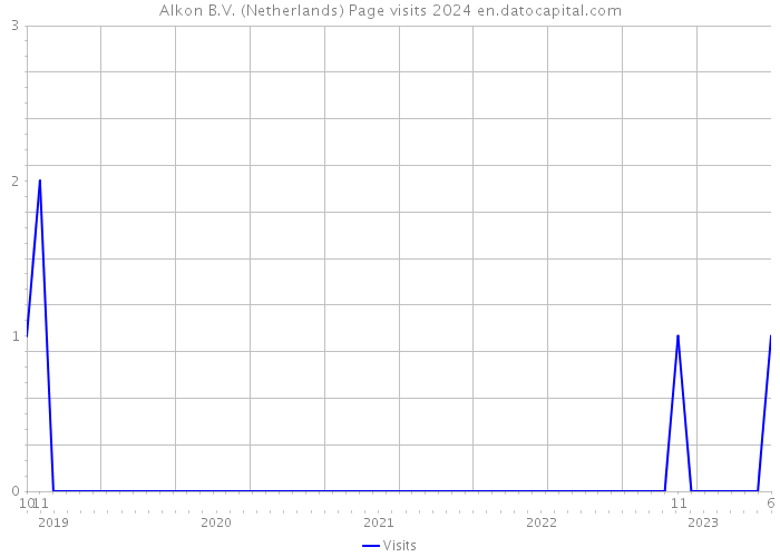 Alkon B.V. (Netherlands) Page visits 2024 