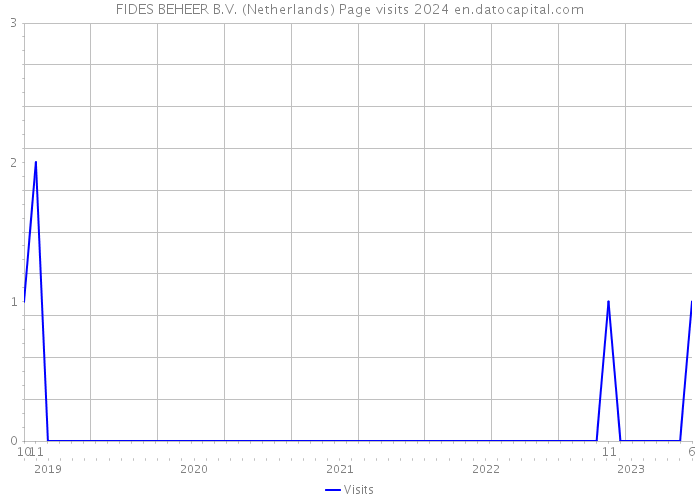 FIDES BEHEER B.V. (Netherlands) Page visits 2024 