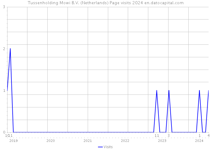 Tussenholding Mowi B.V. (Netherlands) Page visits 2024 