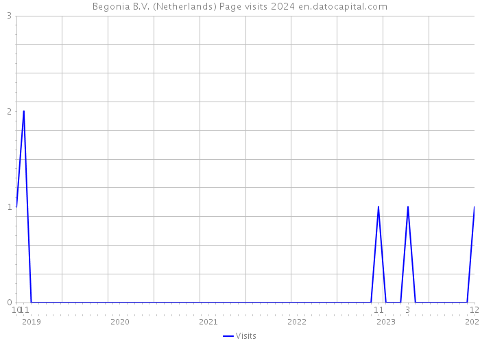 Begonia B.V. (Netherlands) Page visits 2024 