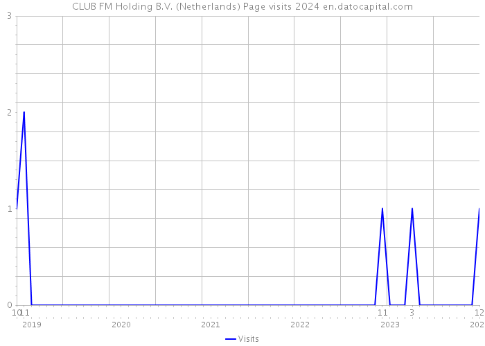 CLUB FM Holding B.V. (Netherlands) Page visits 2024 