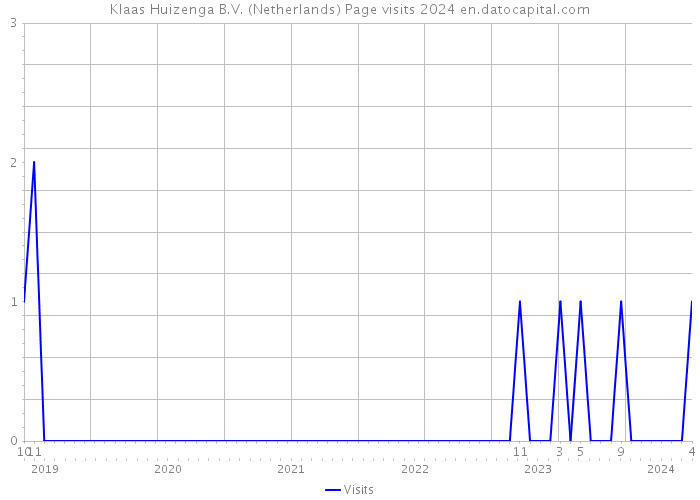 Klaas Huizenga B.V. (Netherlands) Page visits 2024 