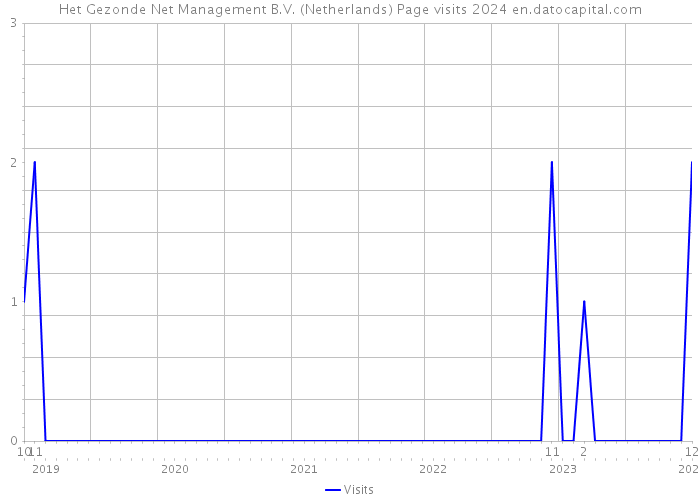 Het Gezonde Net Management B.V. (Netherlands) Page visits 2024 