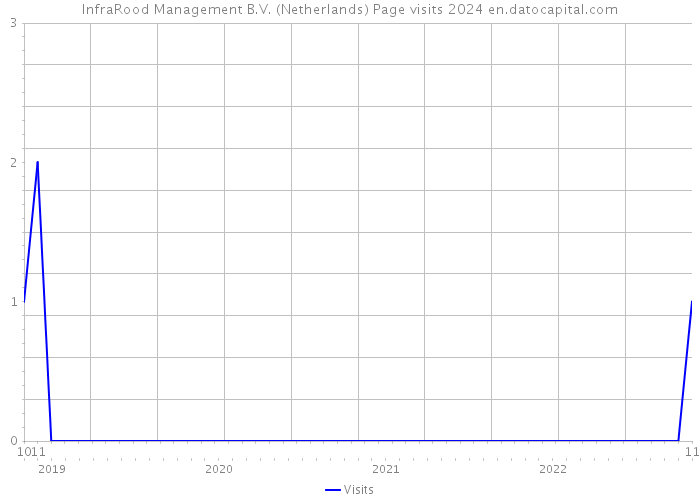 InfraRood Management B.V. (Netherlands) Page visits 2024 