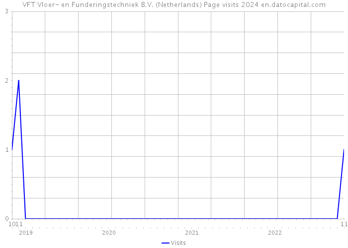 VFT Vloer- en Funderingstechniek B.V. (Netherlands) Page visits 2024 