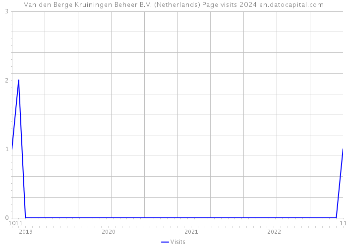 Van den Berge Kruiningen Beheer B.V. (Netherlands) Page visits 2024 