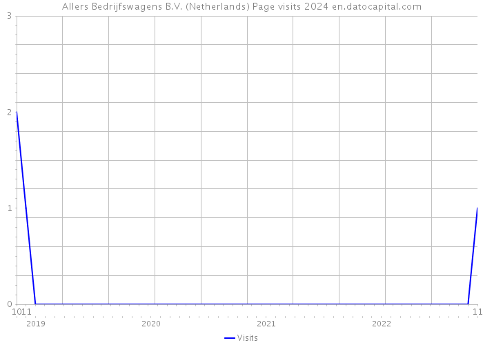 Allers Bedrijfswagens B.V. (Netherlands) Page visits 2024 