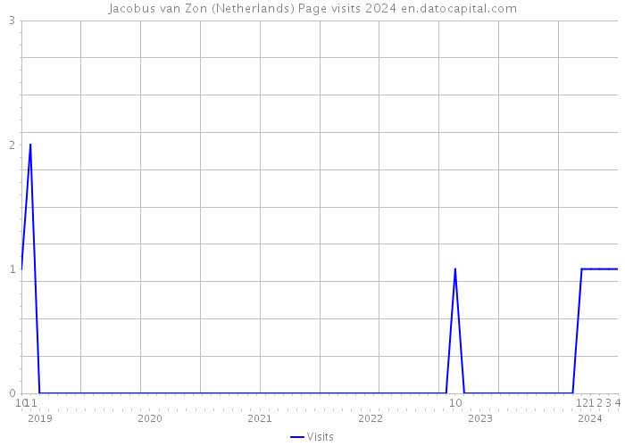 Jacobus van Zon (Netherlands) Page visits 2024 