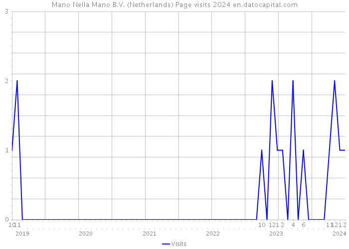 Mano Nella Mano B.V. (Netherlands) Page visits 2024 