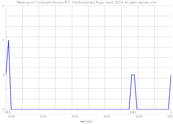 Watersport Centrum Huizen B.V. (Netherlands) Page visits 2024 