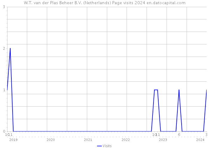 W.T. van der Plas Beheer B.V. (Netherlands) Page visits 2024 