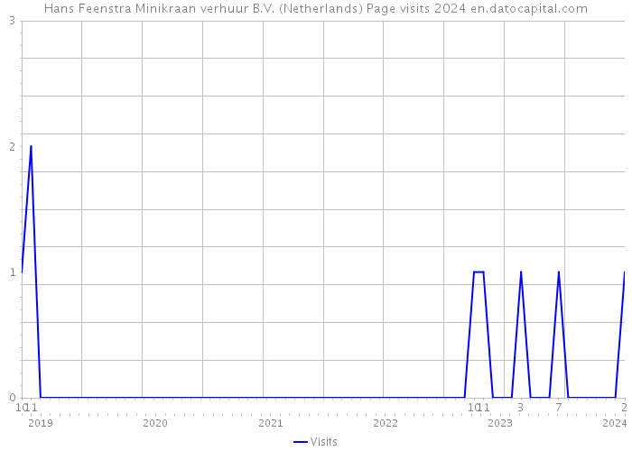 Hans Feenstra Minikraan verhuur B.V. (Netherlands) Page visits 2024 