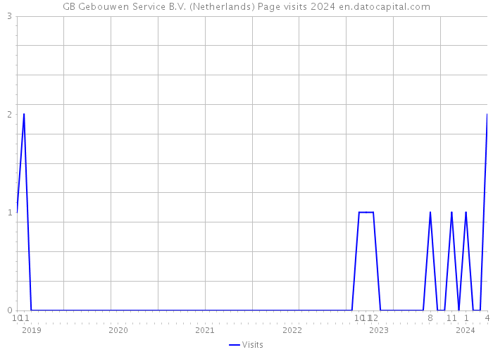 GB Gebouwen Service B.V. (Netherlands) Page visits 2024 