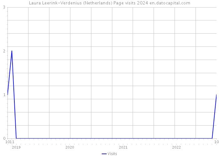 Laura Leerink-Verdenius (Netherlands) Page visits 2024 