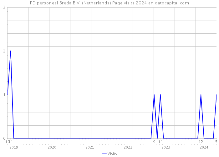 PD personeel Breda B.V. (Netherlands) Page visits 2024 