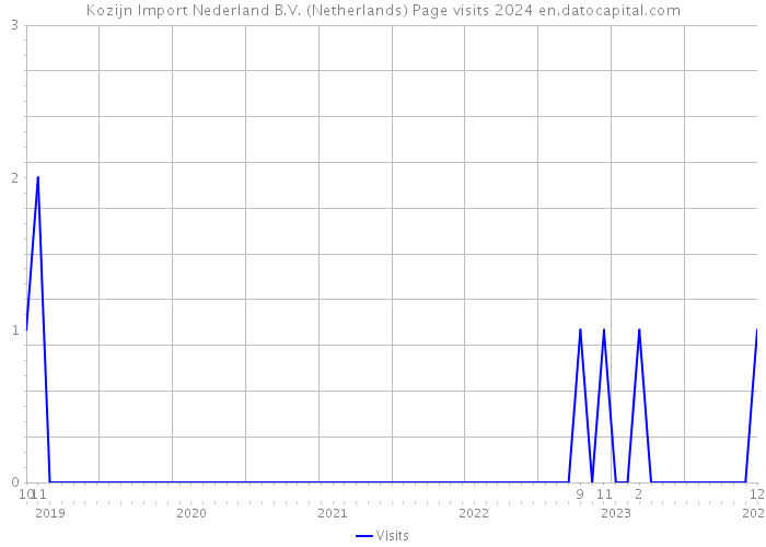 Kozijn Import Nederland B.V. (Netherlands) Page visits 2024 