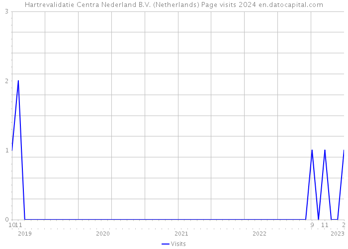 Hartrevalidatie Centra Nederland B.V. (Netherlands) Page visits 2024 