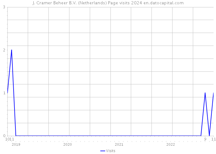 J. Cramer Beheer B.V. (Netherlands) Page visits 2024 