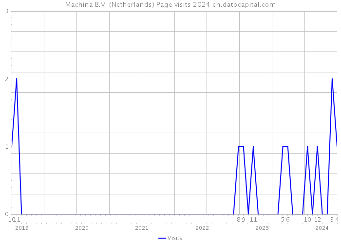 Machina B.V. (Netherlands) Page visits 2024 