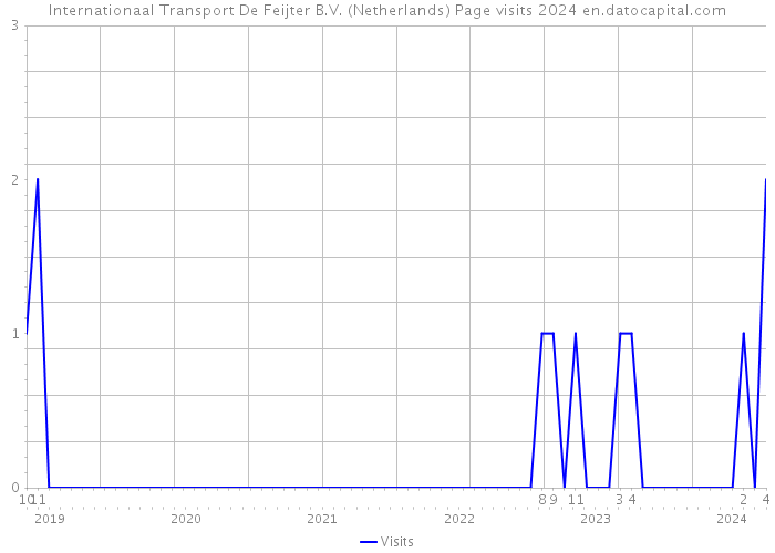 Internationaal Transport De Feijter B.V. (Netherlands) Page visits 2024 