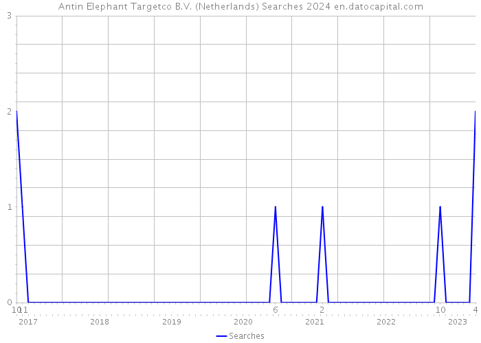 Antin Elephant Targetco B.V. (Netherlands) Searches 2024 