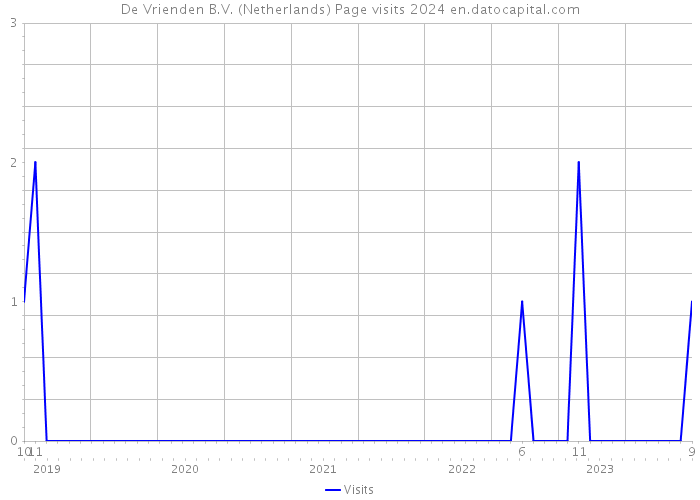 De Vrienden B.V. (Netherlands) Page visits 2024 