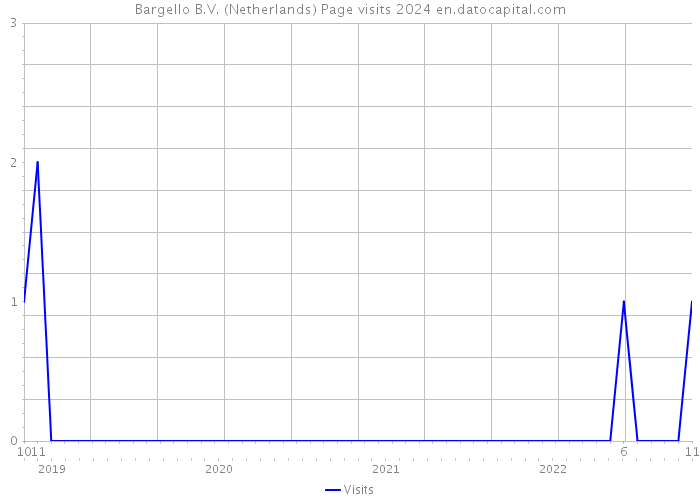 Bargello B.V. (Netherlands) Page visits 2024 