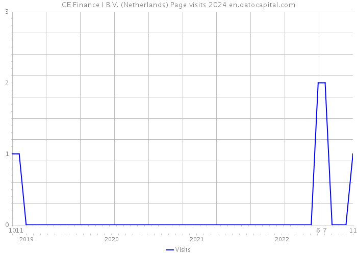 CE Finance I B.V. (Netherlands) Page visits 2024 