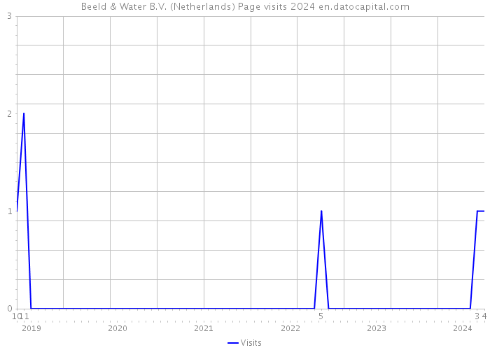 Beeld & Water B.V. (Netherlands) Page visits 2024 