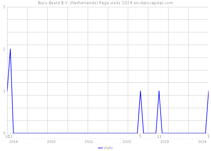 Buro Beeld B.V. (Netherlands) Page visits 2024 
