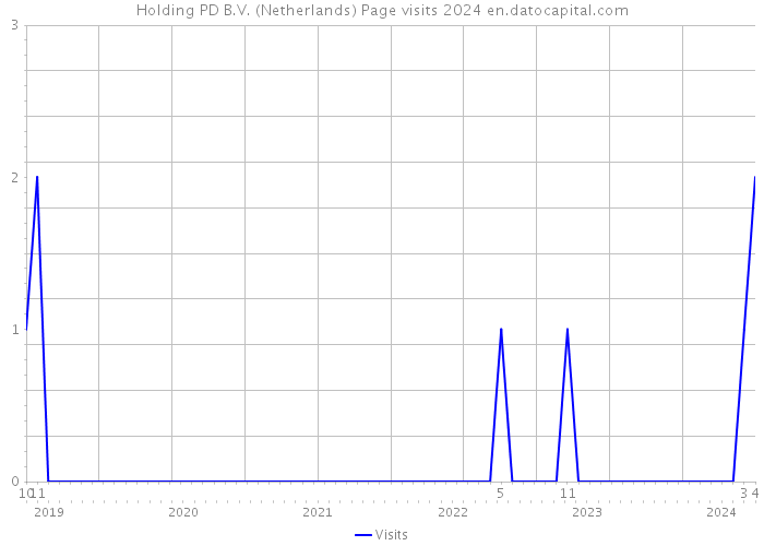 Holding PD B.V. (Netherlands) Page visits 2024 