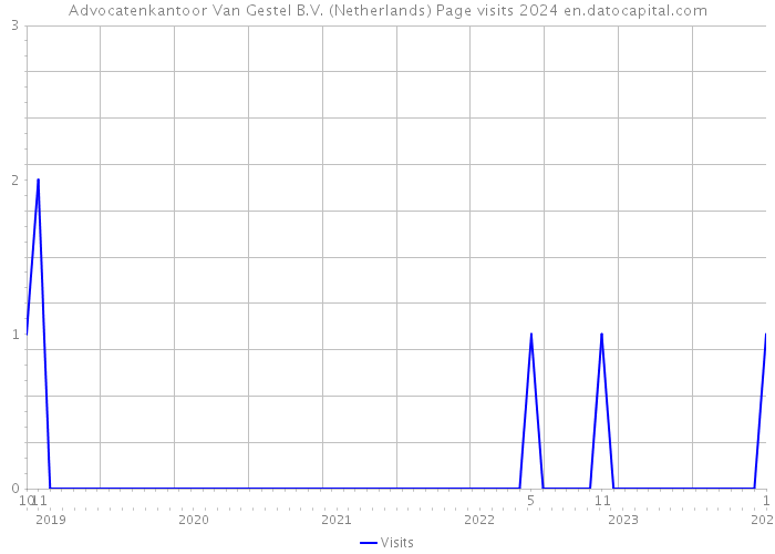 Advocatenkantoor Van Gestel B.V. (Netherlands) Page visits 2024 