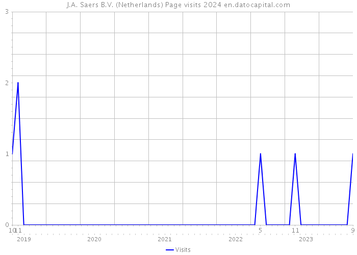 J.A. Saers B.V. (Netherlands) Page visits 2024 
