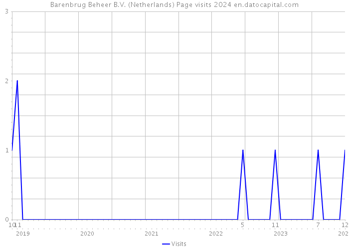 Barenbrug Beheer B.V. (Netherlands) Page visits 2024 